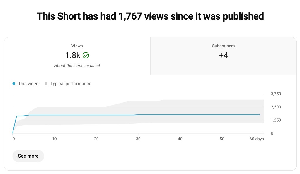 Individual YouTube Short analytics showing 1,767 views and 4 subscribers