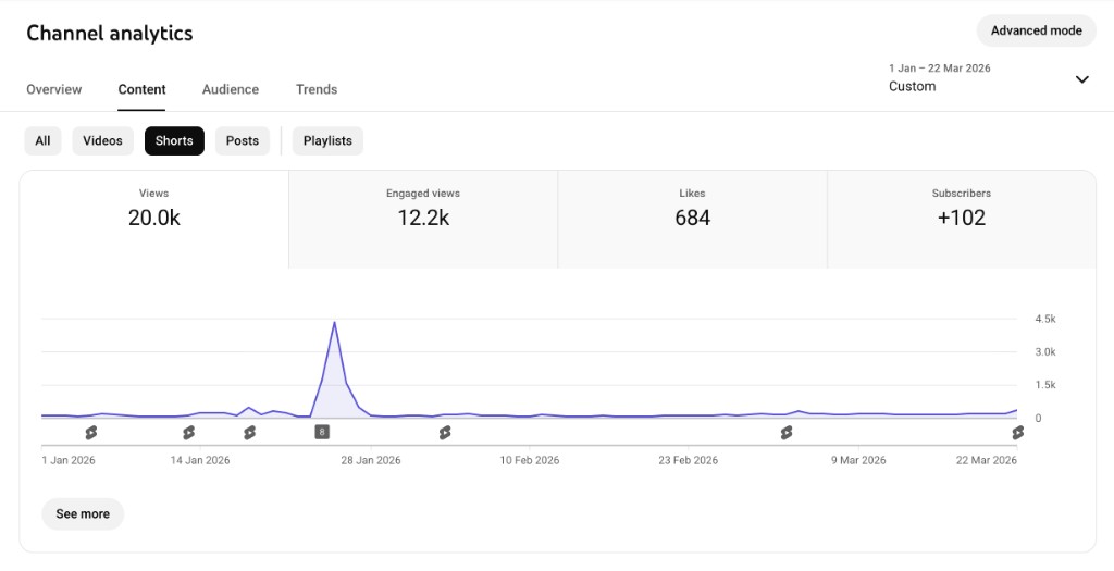 YouTube Shorts analytics showing 20K views, 12.2K engaged views, 684 likes, and 102 subscribers from Jan to Mar 2026
